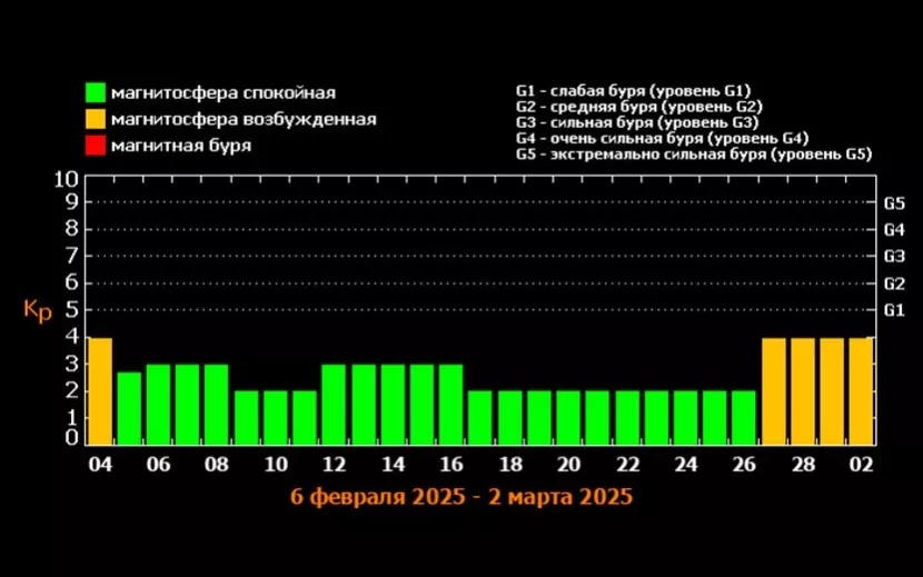 Вот так выглядел прогноз геомагнитной активности на февраль 2025