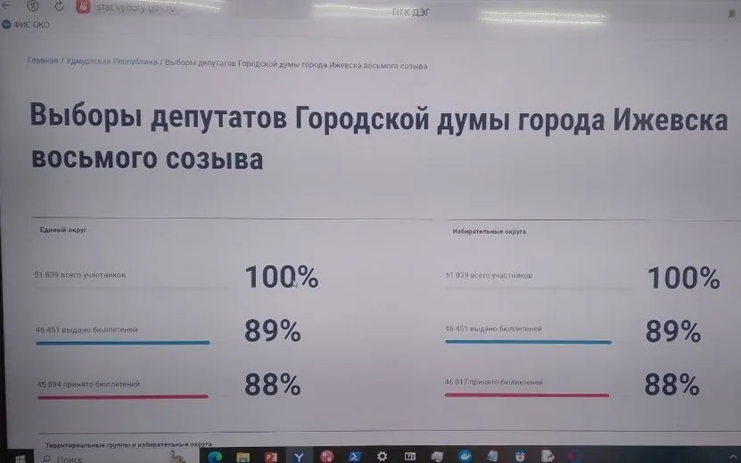 88% участников ДЭГ проголосовали на выборах в Гордуму Ижевска