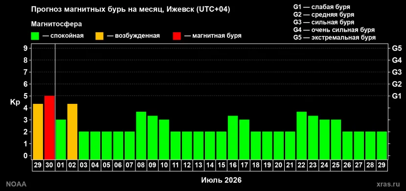 Так выглядел прогноз геомагнитной активности на июль 2026. Фото: xras.ru