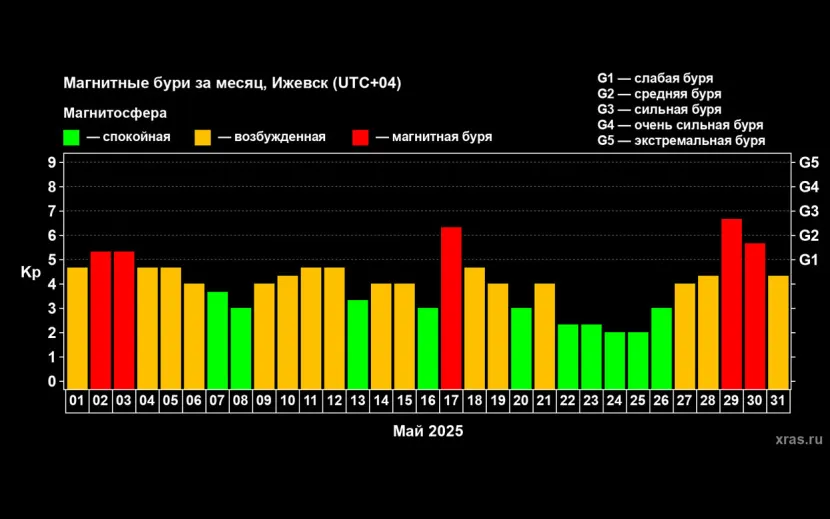 По данным лаборатории солнечной астрономии ИКИ и ИСЗФ РАН