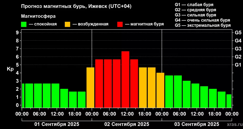 Бури_1-3 сентября_2025.png