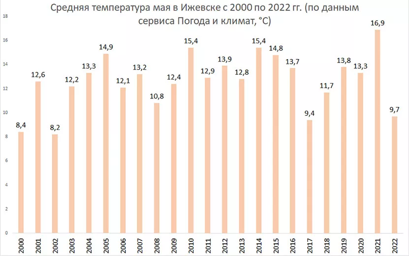 Погода в Ижевске в мае, прогноз погоды май – Ижевск, Удмуртская Республика, Россия – НУ И ПОГОДА