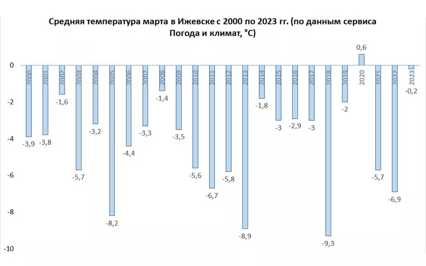 Погода в Ижевске в марте