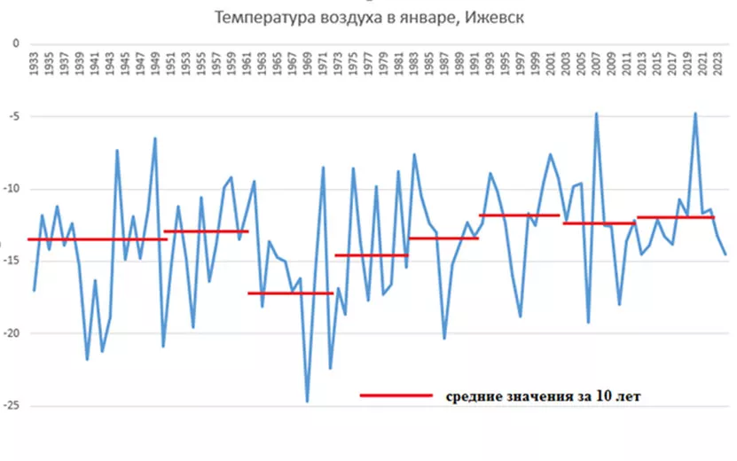 Температура в ижевске на месяц