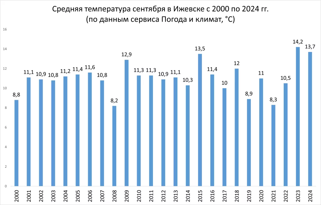 Погода_сентябрь_2000-24.png