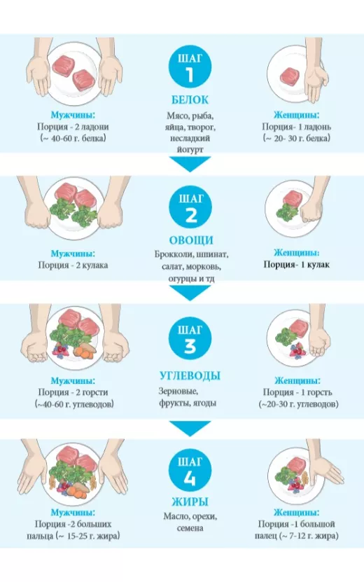 Диета для ленивых - меню на неделю, отзывы, основные правила