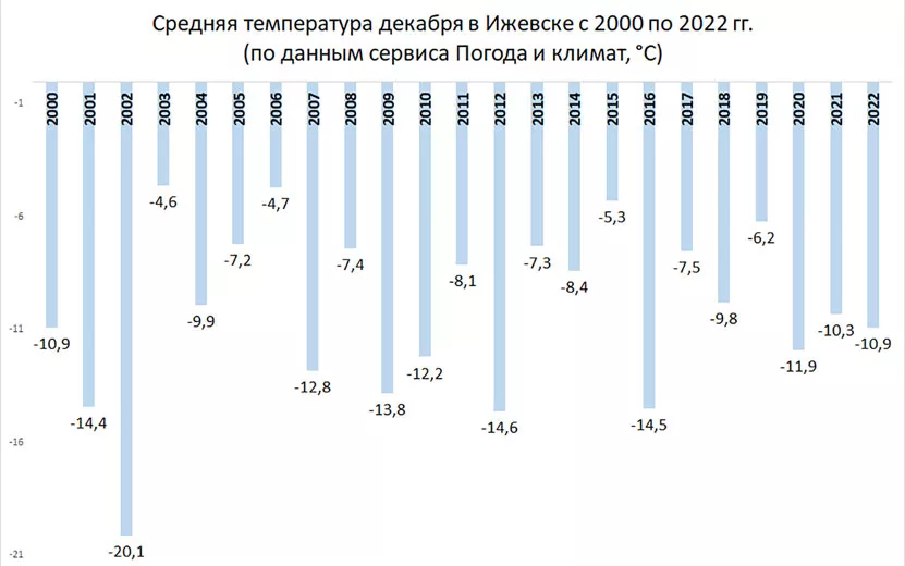 Глазов погода. Прогноз погоды фобос в Глазове на 10 дней ноябрь декабрь