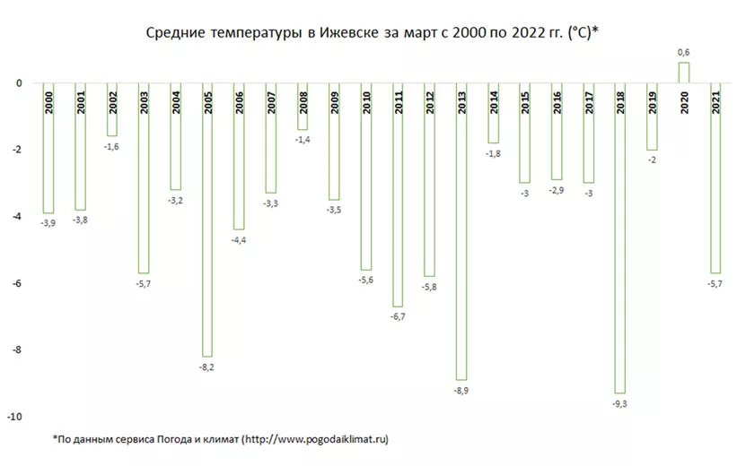 Температура в ижевске на месяц