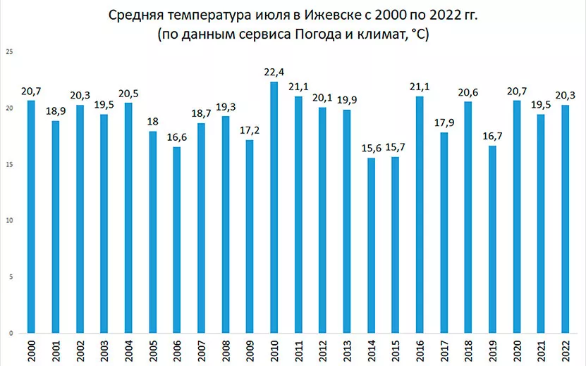 Погода в Ижевске