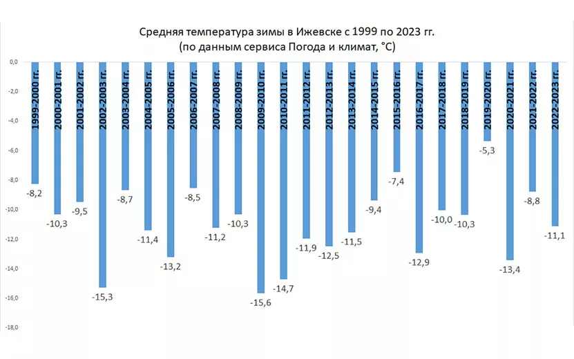 Погода в Ижевске