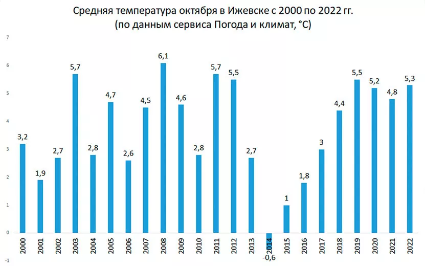 Погода в Ижевске в декабре 2023 года