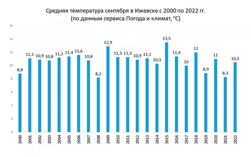 Поиск резюме в Удмуртской Республике