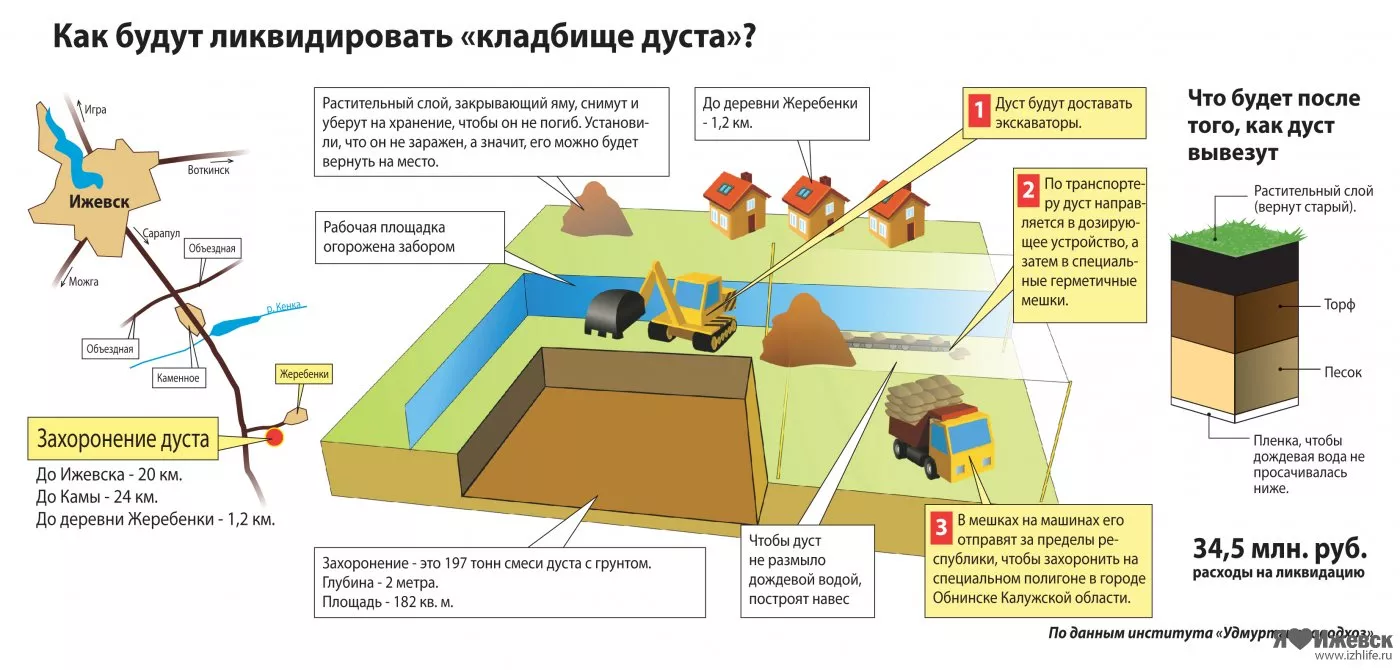 Как будут вывозить 200 тонн дуста из Удмуртии » Новости Ижевска и Удмуртии,  новости России и мира – на сайте Ижлайф все актуальные новости за сегодня