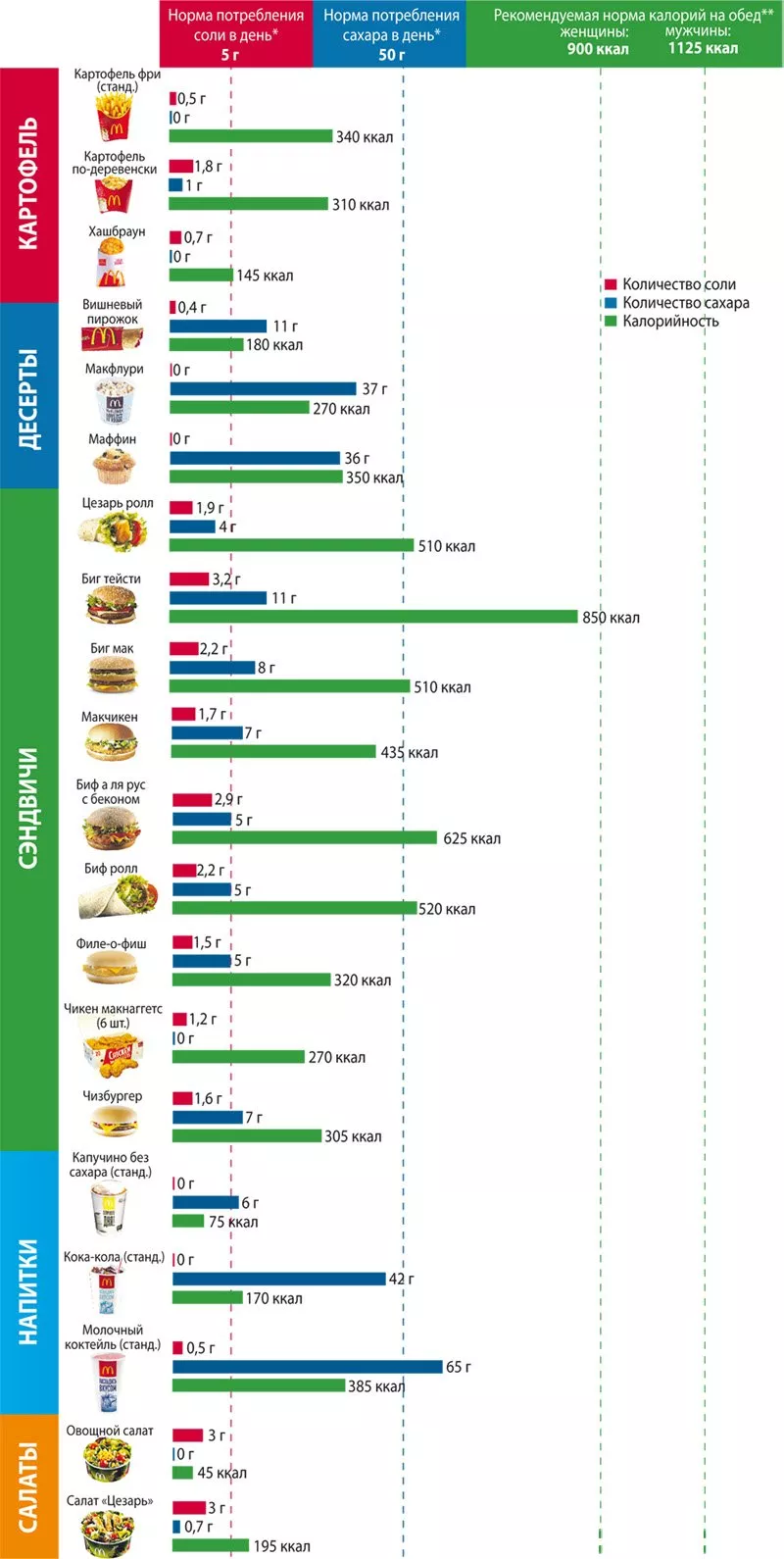 20 топовых блюд ижевского Макдоналдса: считаем калории, соль и сахар »  Новости Ижевска и Удмуртии, новости России и мира – на сайте Ижлайф все  актуальные новости за сегодня