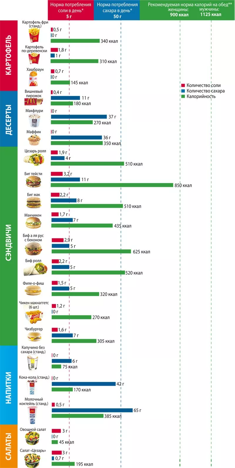 Макдоналдс. Таблица калорийности и химический состав продуктов питания.