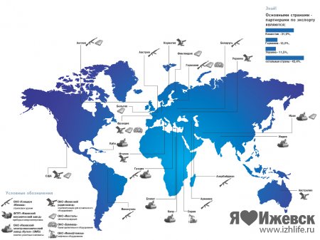 В 67 странах мира пользуются товарами, произведенными в Ижевске