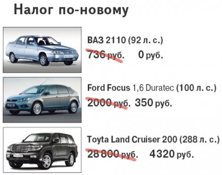 Транспортный налог в Ижевске: Бензин подорожает, а налог останется?