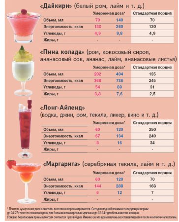 Алкогольные напитки: считаем этанол и калории