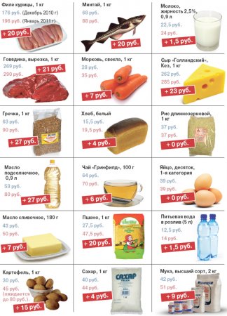 «Постновогодние» цены в Ижевске: Гречка подорожала почти на 30 рублей, а мясо - на 25