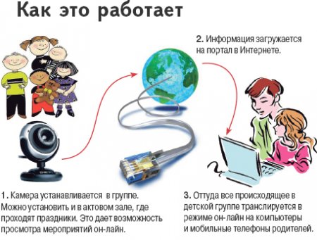 Вэб-камеры в детских садах Ижевска: за и против