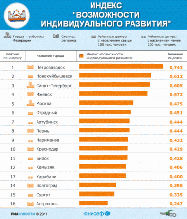 Ижевск на 11 месте в рейтинге городов России, доброжелательных к детям