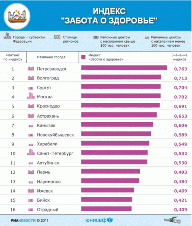 Ижевск на 11 месте в рейтинге городов России, доброжелательных к детям