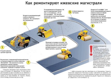Как ремонтируют дороги в Ижевске