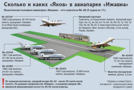 По следам катастрофы с Як-42: На каких самолетах летают ижевчане?