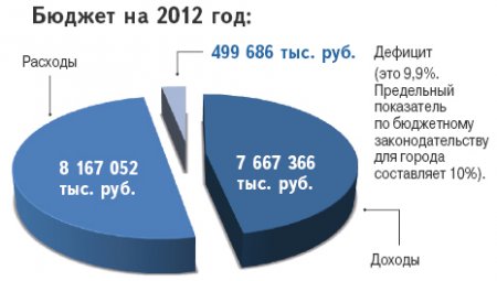 Глава города Александр Ушаков: «Бюджет Ижевска 2012 года - бюджет развития»