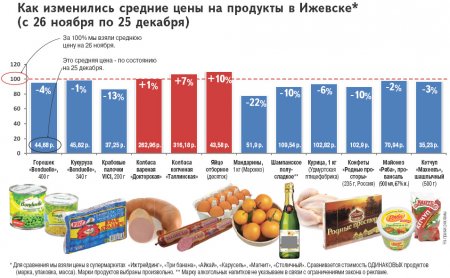 Индекс «Оливье»: За декабрь мандарины и шампанское подешевели почти на 15 рублей