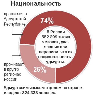 Численность удмуртов. Перепись удмуртов. Процент удмуртов в Удмуртии. Удмурты таблица.