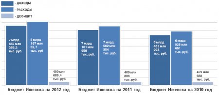 Бюджет Ижевска - 2012: Кому и сколько?