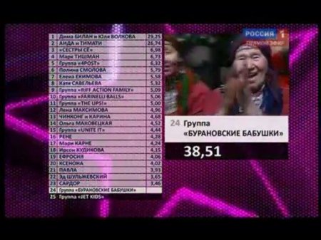 «Бурановские бабушки» из Удмуртии победили в финале «Евровидения», «сделав» Диму Билана