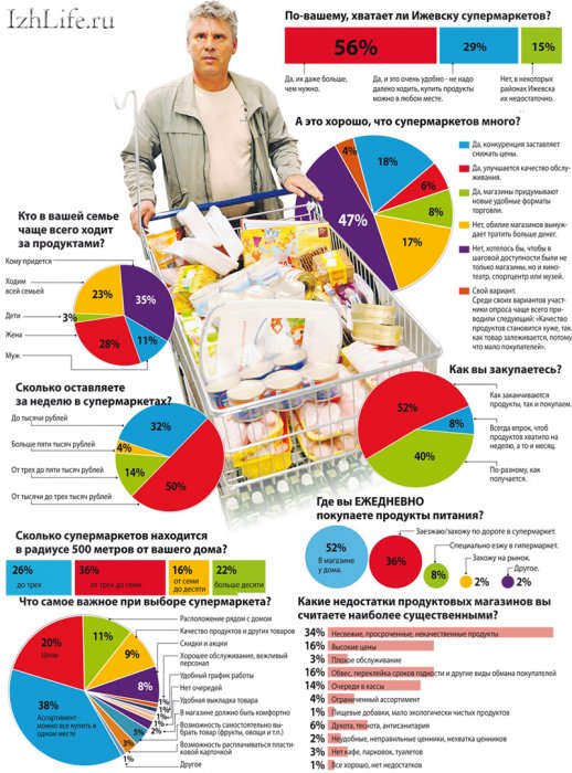 Ижевск занял первое место среди городов России по насыщенности супермаркетами