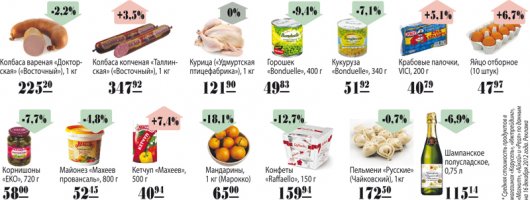 Предновогодний обзор цен в Ижевске: яйцо и колбаса дорожают, мандарины дешевеют