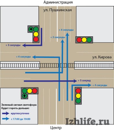 В Ижевске изменили режим работы светофоров на перекрестке улиц Пушкинской и Кирова