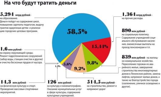 Бюджет Ижевска принят на 2013 год
