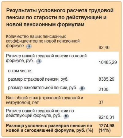 Пенсионный калькулятор и 300 баллов на ЕГЭ: о чем сегодня утром говорят в Ижевске