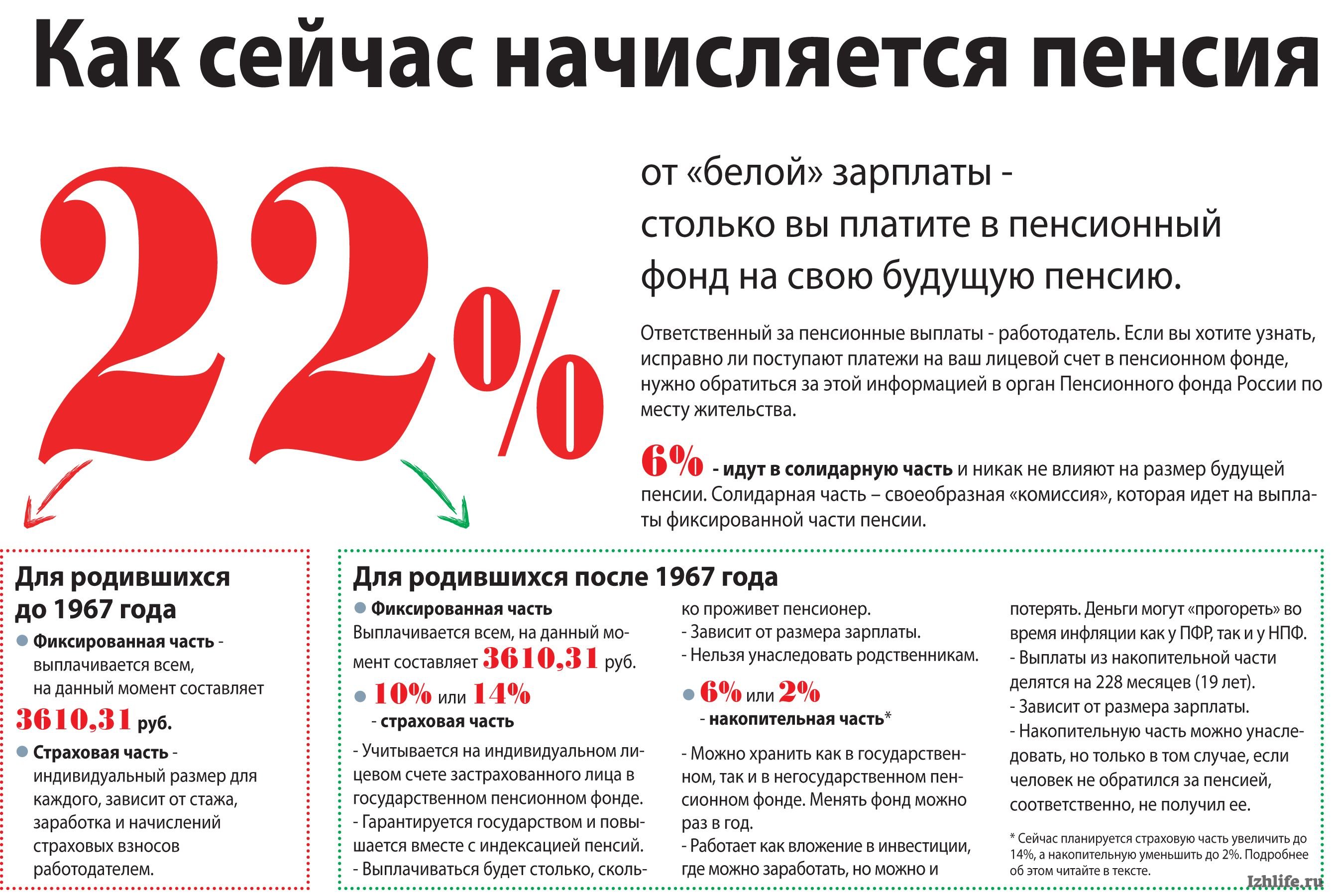 Пенсионные начисления в россии