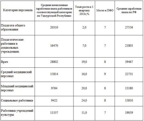 Средняя зарплата врача в Удмуртии составляет 28 тысяч 802 рубля