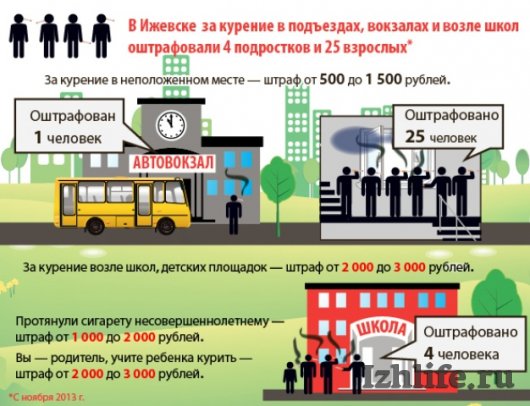 Более 90 тысяч рублей штрафов заплатят жители Удмуртии за курение в подъездах