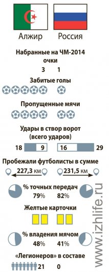 ЧМ-2014: Какие шансы у сборной России в матче с Алжиром?