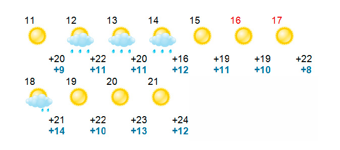 Температура ижевск сейчас. Погода. Погода в Ижевске. Погода в Ижевске на неделю. Погода в Ижевске на 10.