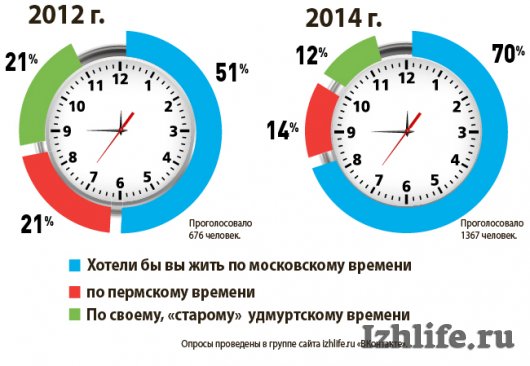70% ижевчан хотят жить по «московскому» времени
