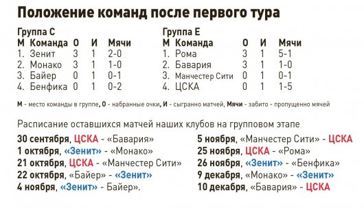 «Зенит» одержал победу над «Бенфикой», а «Рома» разгромила ЦСКА