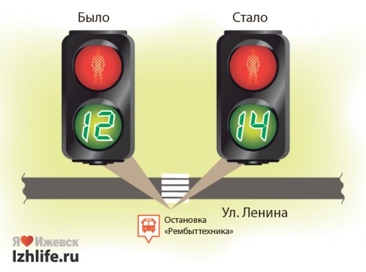В Ижевске около остановки «Рембыттехника» пешеходный светофор горит на 2 секунды дольше