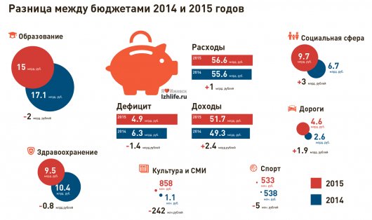 Дороги, «социалка» и погашение долгов: на что пойдет бюджет Удмуртии в 2015 году