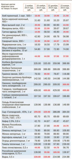Говядина +70 рублей, а хлеб +2: как в январе изменились цены на продукты в Ижевске