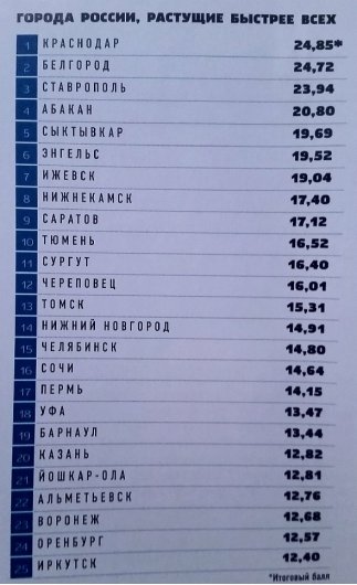 Ижевск занял седьмое место в списке городов России, растущих быстрее всех