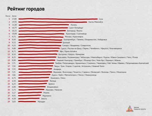 Ижевск занял 16-е место в рейтинге городов России по версии блогера Ильи Варламова